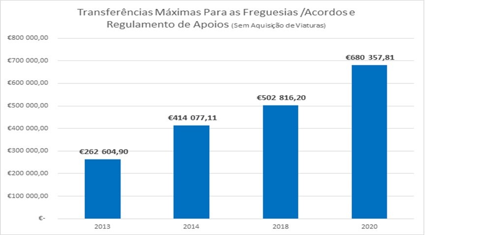 Município de Albergaria-a-Velha reforça apoios financeiros às Freguesias